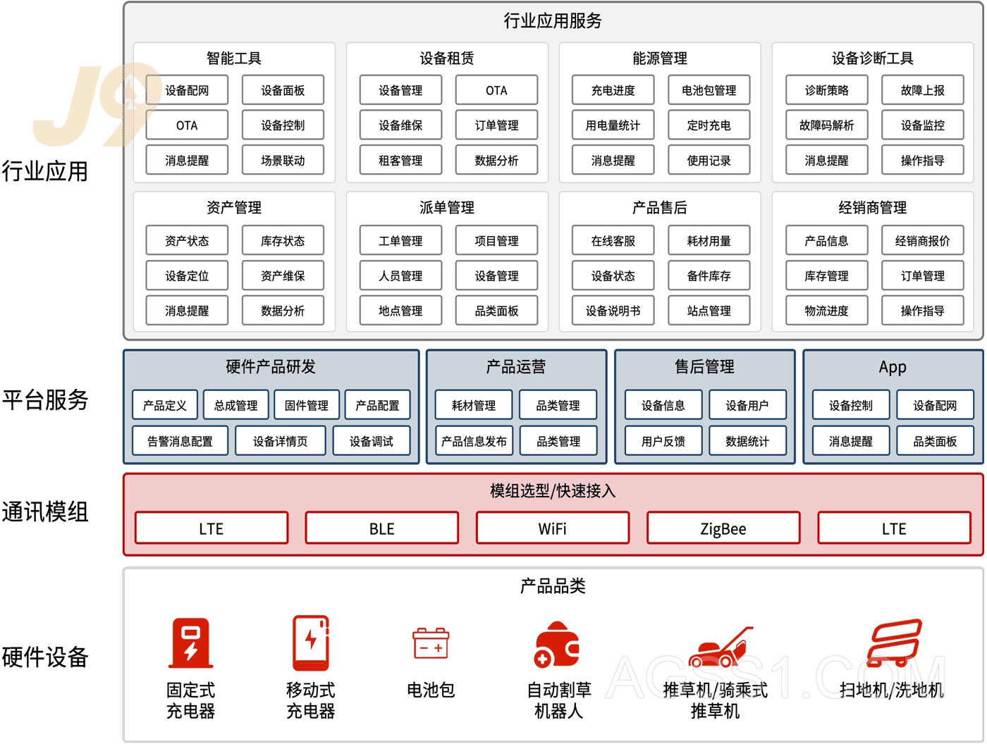 智能电动工具行业解决方案架构图