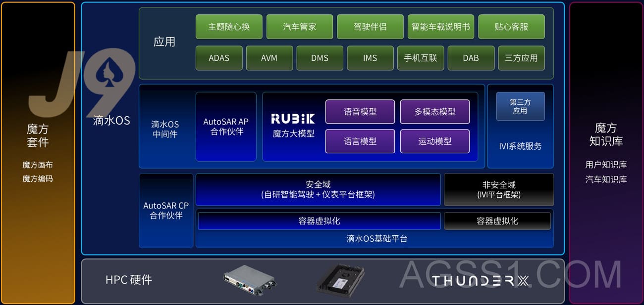 整车操作系统&HPC插图1