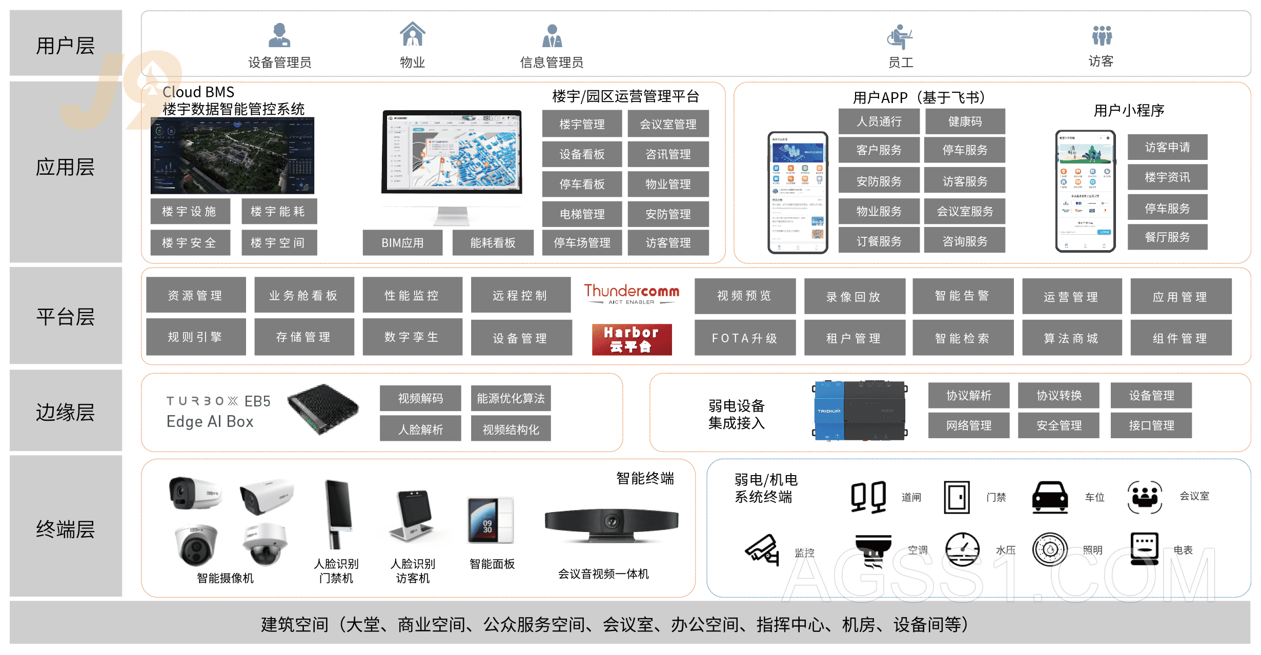 智慧楼宇解决方案/智慧园区解决方案-打造高效低碳、舒适、健康的工作、生活环境插图1