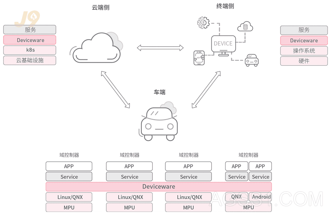 整车操作系统&HPC插图4